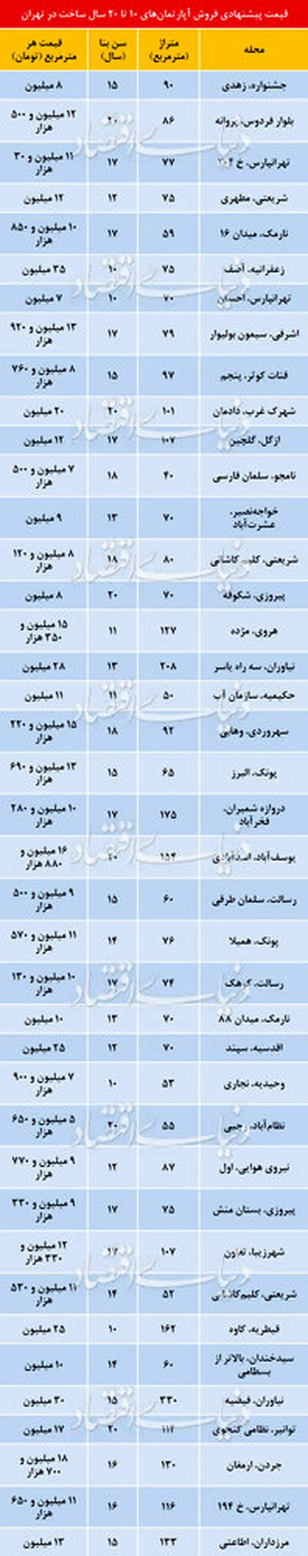 قیمت آپارتمانهای ۱۰ تا ۲۰ ساله در تهران