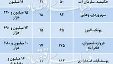 قیمت آپارتمان‌های ۱۰ تا ۲۰ ساله در تهران