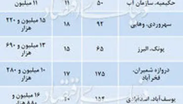 قیمت آپارتمان‌های ۱۰ تا ۲۰ ساله در تهران