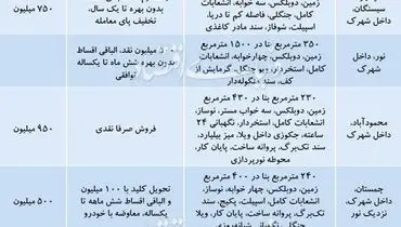 قیمت ویلا در مناطق مختلف استان مازندران