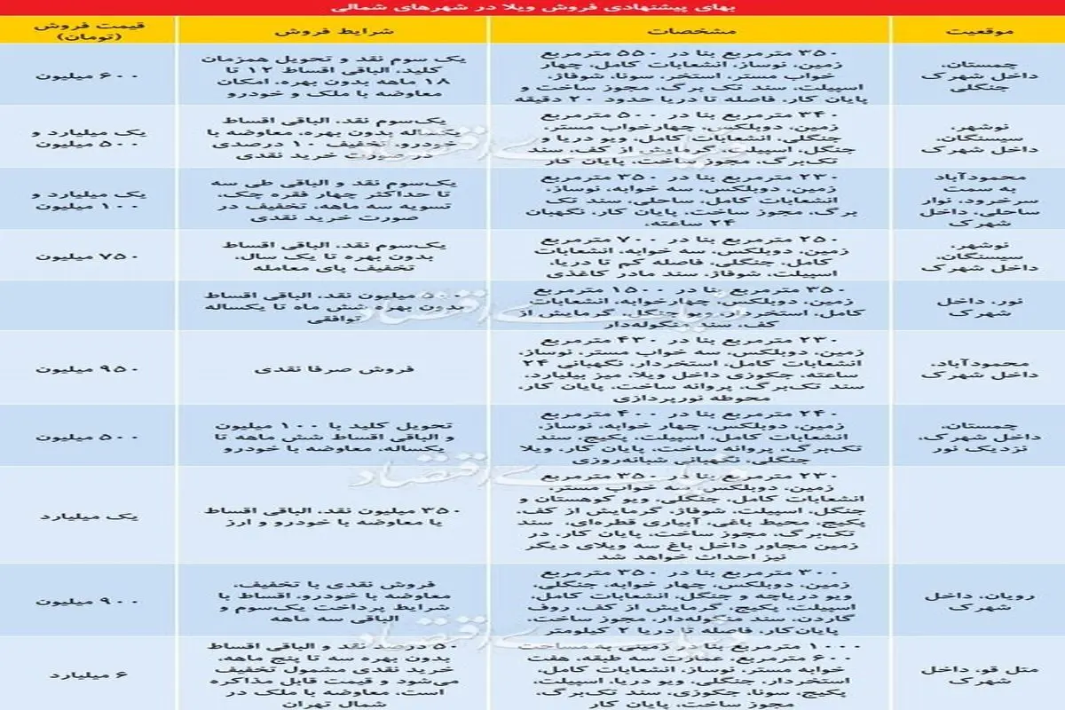 قیمت ویلا در مناطق مختلف استان مازندران