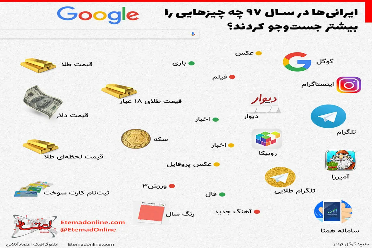 ایرانی‌ها در سال ۹۷ چه چیز‌هایی را بیشتر در گوگل جست‌وجو کردند؟