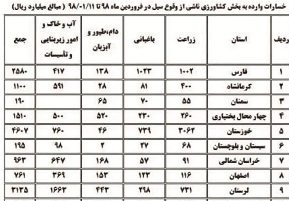 میزان خسارت سیل به بخش کشاورزی ۱۲ استان اعلام شد