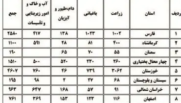 میزان خسارت سیل به بخش کشاورزی ۱۲ استان اعلام شد