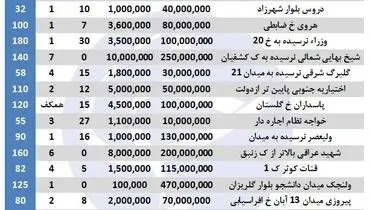 قیمت رهن و اجاره آپارتمان در تهران