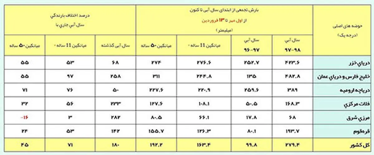 ثبت یک پنجم بارش سالانه در ۱۳روز فروردین