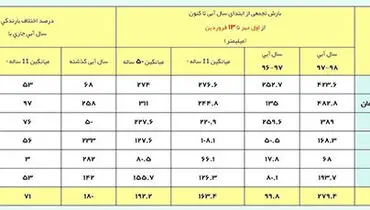 ثبت یک پنجم بارش سالانه در ۱۳روز فروردین
