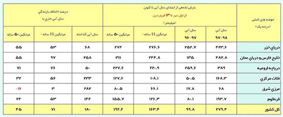 ثبت یک پنجم بارش سالانه در ۱۳روز فروردین