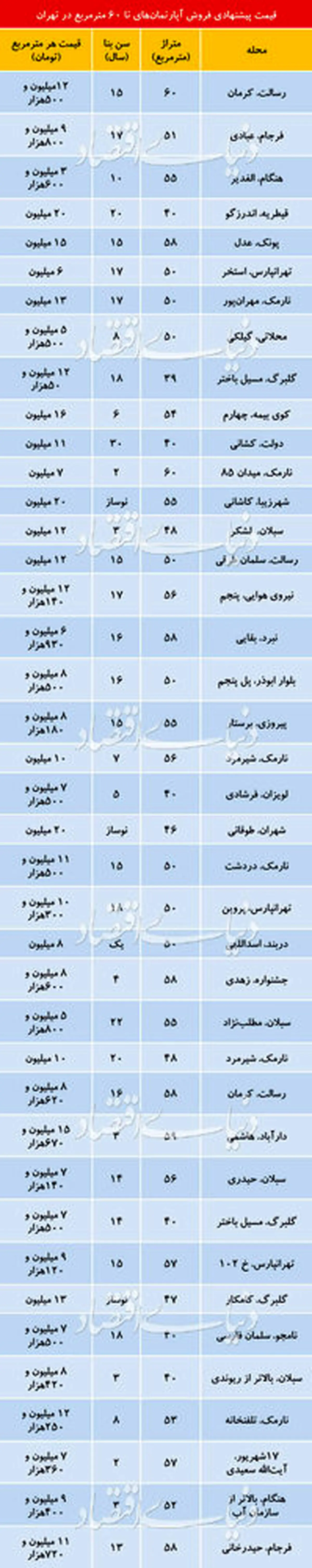 قیمت آپارتمانهای نقلی در مناطق مختلف تهران