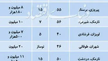 قیمت آپارتمانهای نقلی در مناطق مختلف تهران