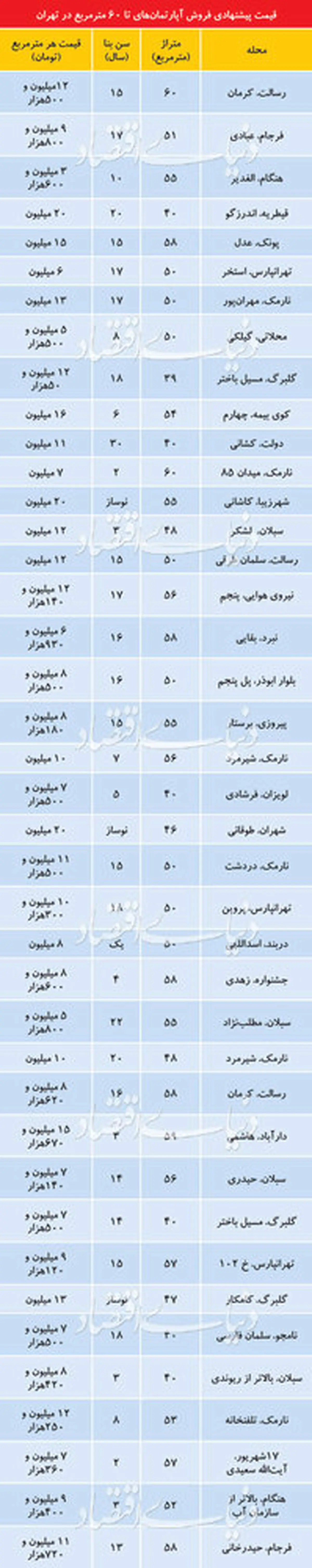 قیمت آپارتمانهای نقلی در مناطق مختلف تهران