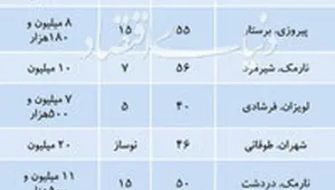 قیمت آپارتمانهای نقلی در مناطق مختلف تهران