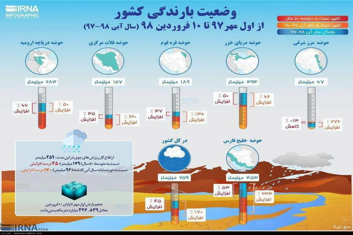 نقشه بارندگی در کشور به تفکیک استانها در شش ماه گذشته