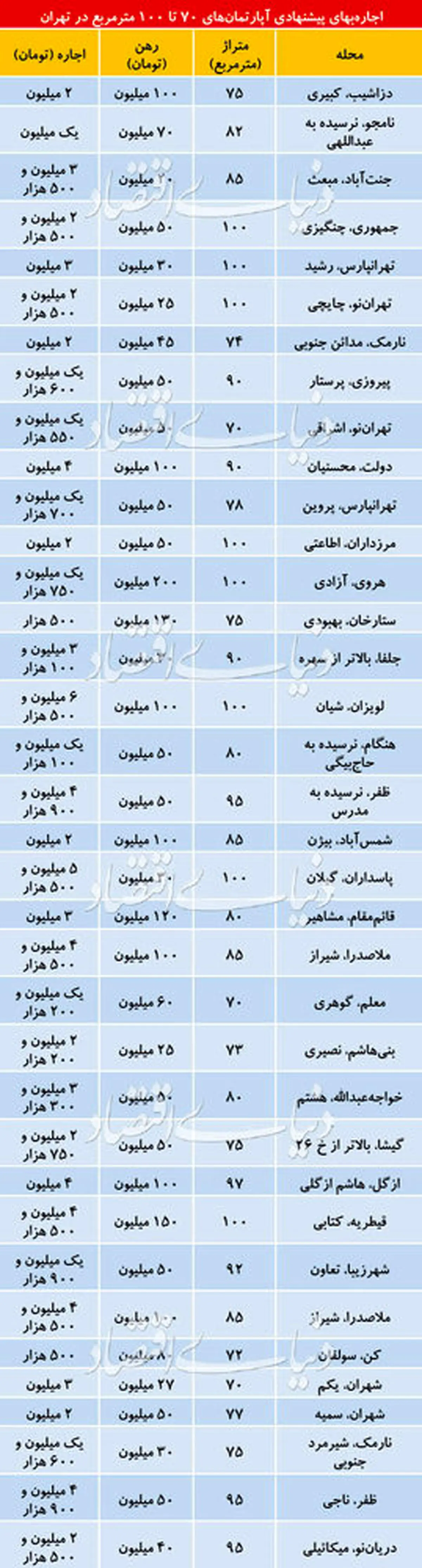 قیمت اجاره آپارتمان‌های ۷۰ تا ۱۰۰ متر در تهران