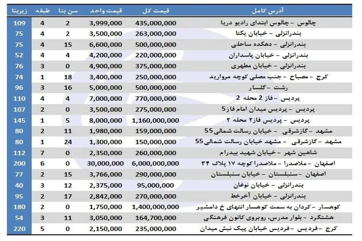 خرید آپارتمان در سایر شهرها چقدر خرج دارد؟ +جدول