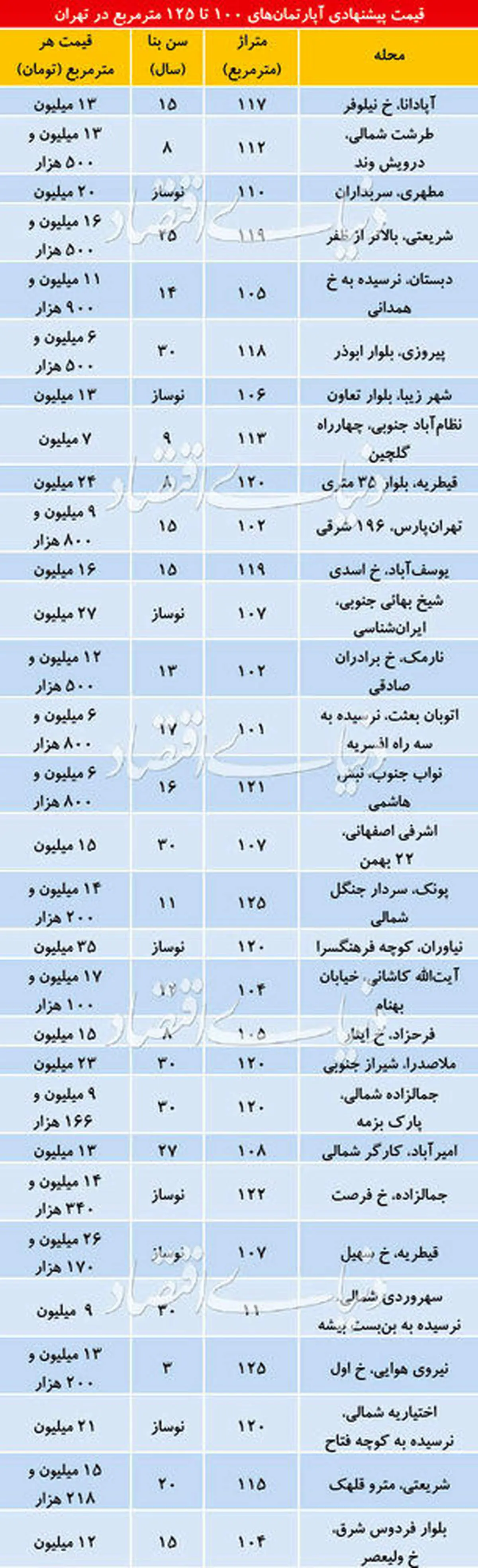 قیمت آپارتمان های ۱۰۰ تا ۱۲۵ متری در تهران