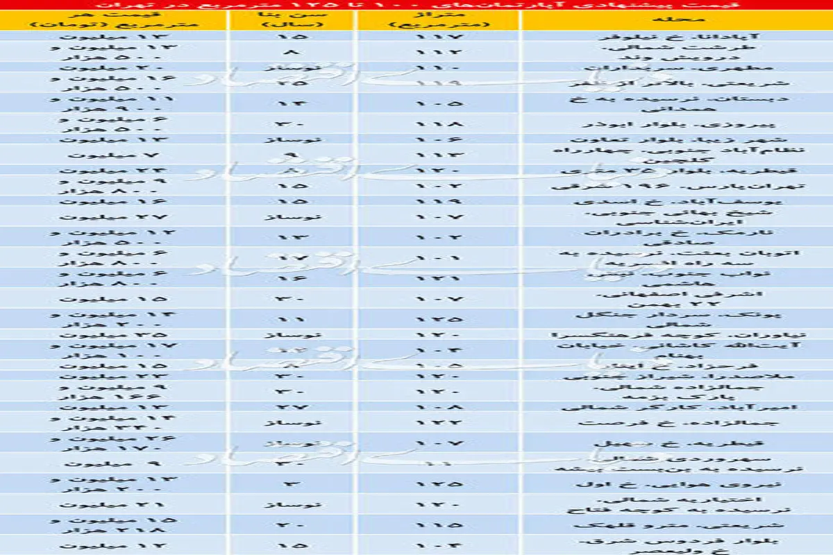 قیمت آپارتمان های ۱۰۰ تا ۱۲۵ متری در تهران