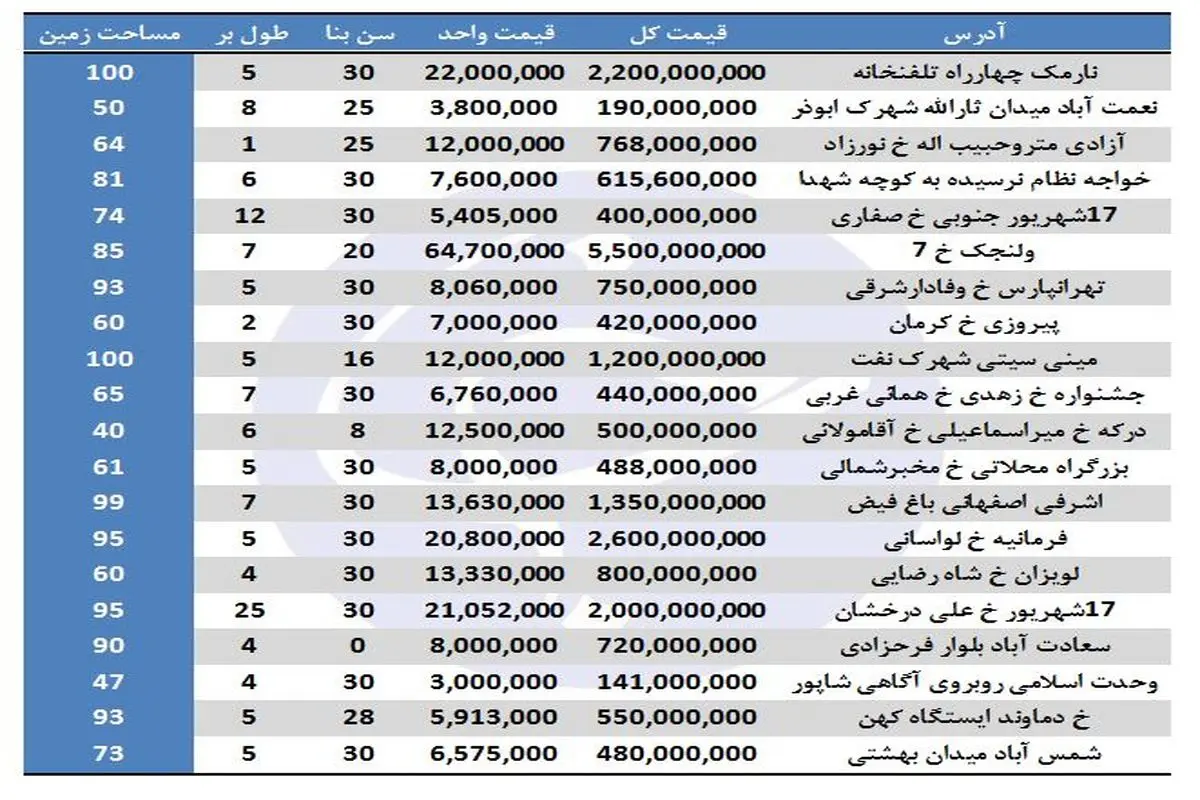 ویلا‌های فروشی تا ۱۰۰ متر در تهران چند؟ +جدول