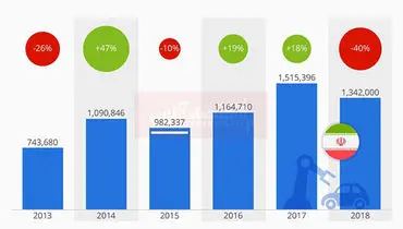 سقوط ۴۰درصدی تولید خودرو در ایران +جدول