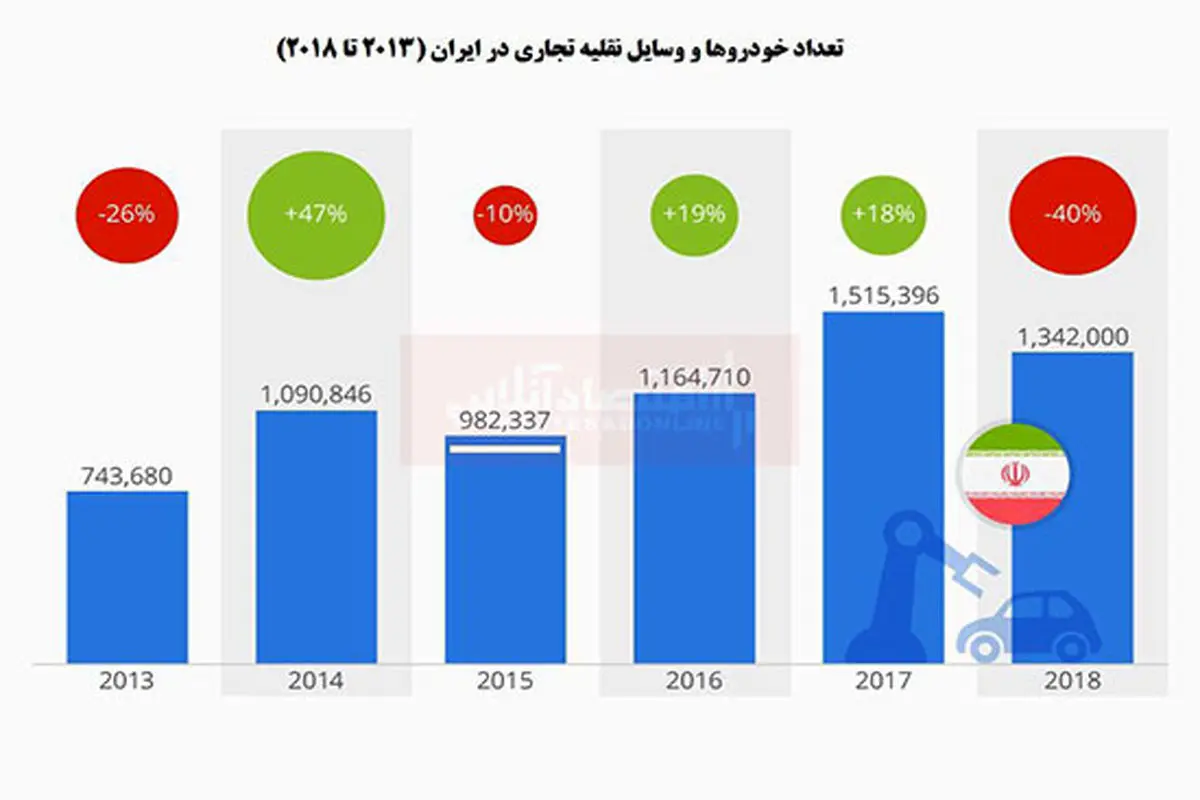 سقوط ۴۰درصدی تولید خودرو در ایران +جدول