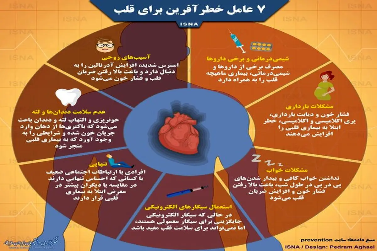 هفت عامل خطرآفرین برای قلب+ اینفوگرافیک