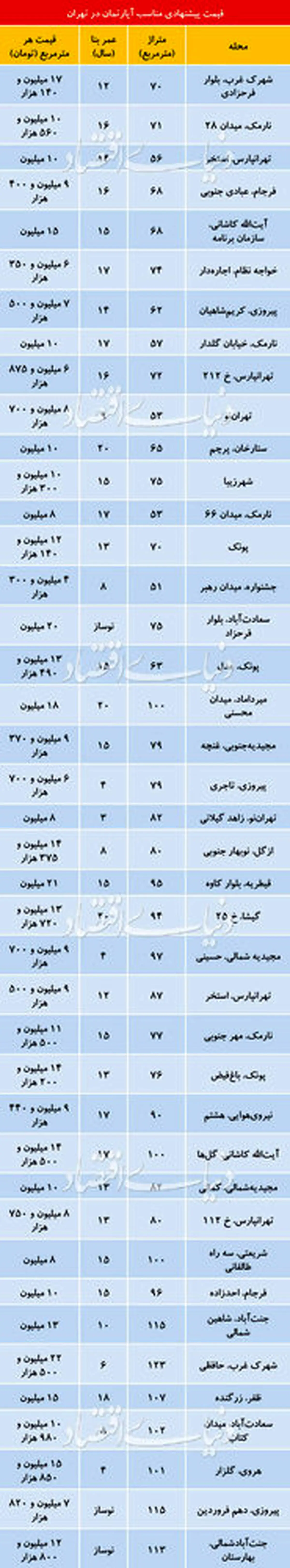 قیمت برخی آپارتمانهای مسکونی در تهران
