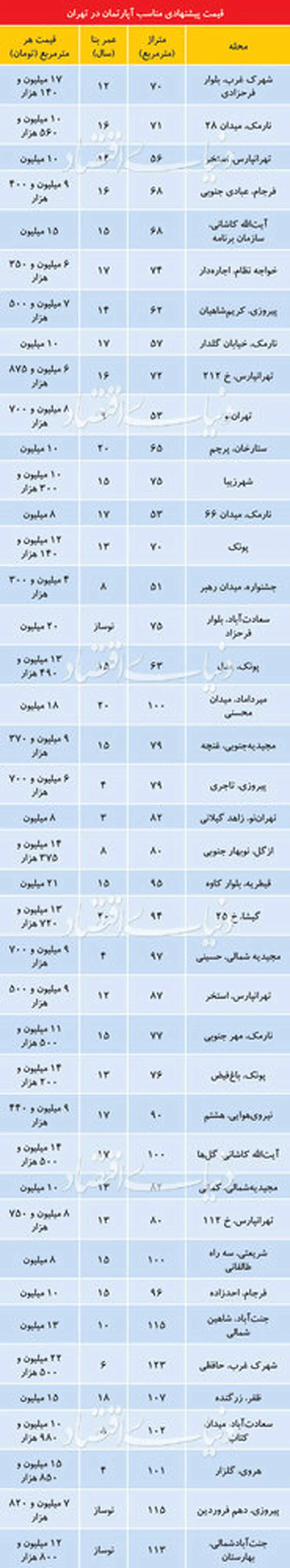 قیمت برخی آپارتمانهای مسکونی در تهران