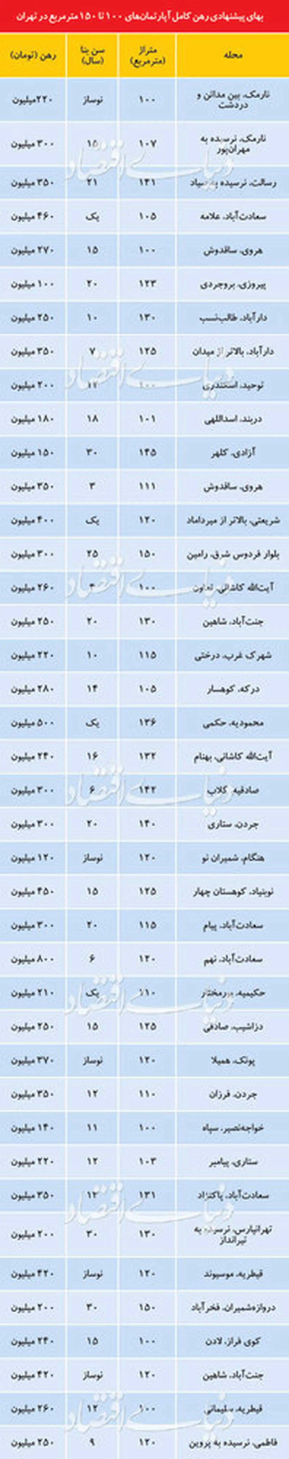 قیمت رهن کامل آپارتمان در نقاط مختلف تهران