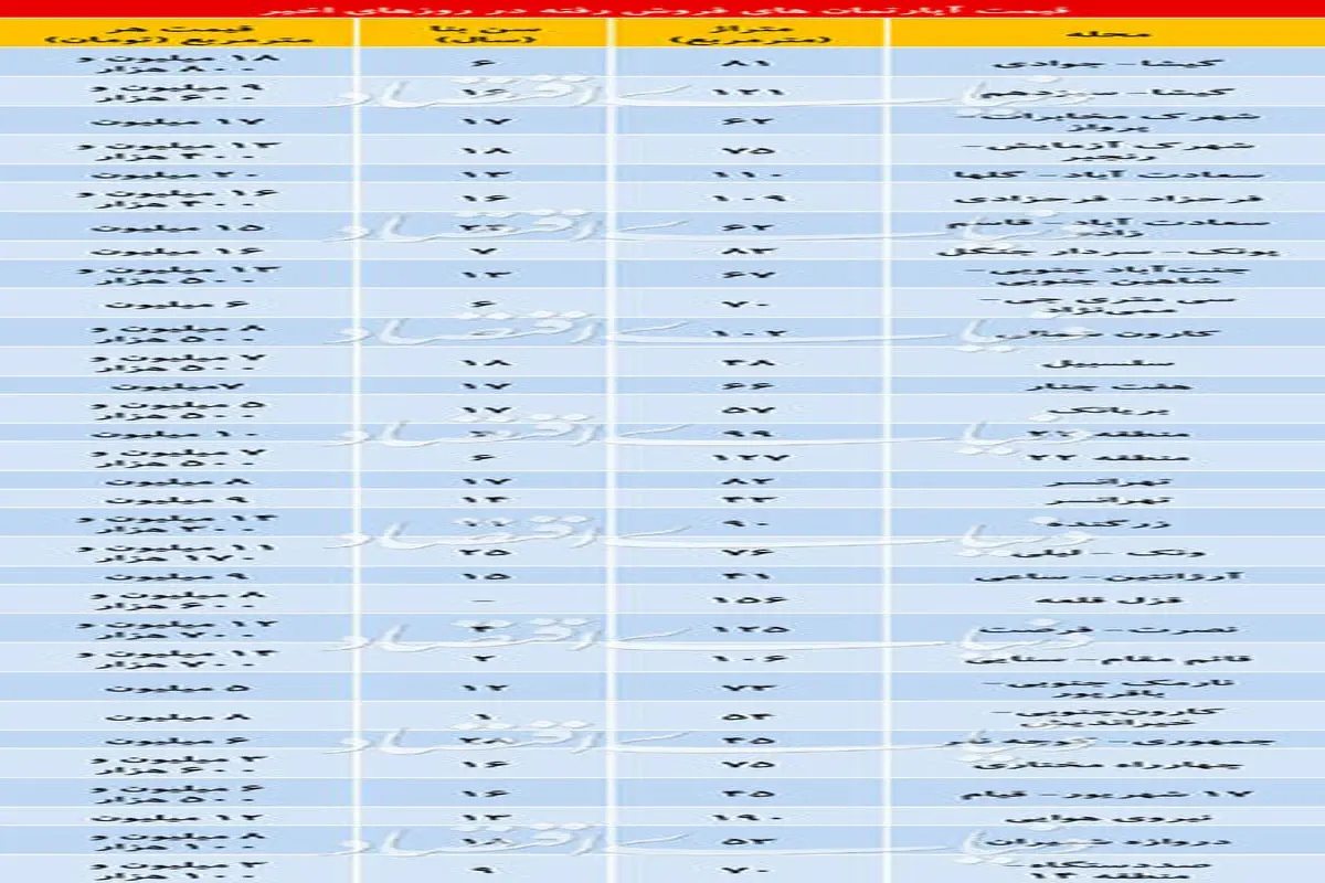 تازه ترین قیمت خانه های معامله شده در تهران