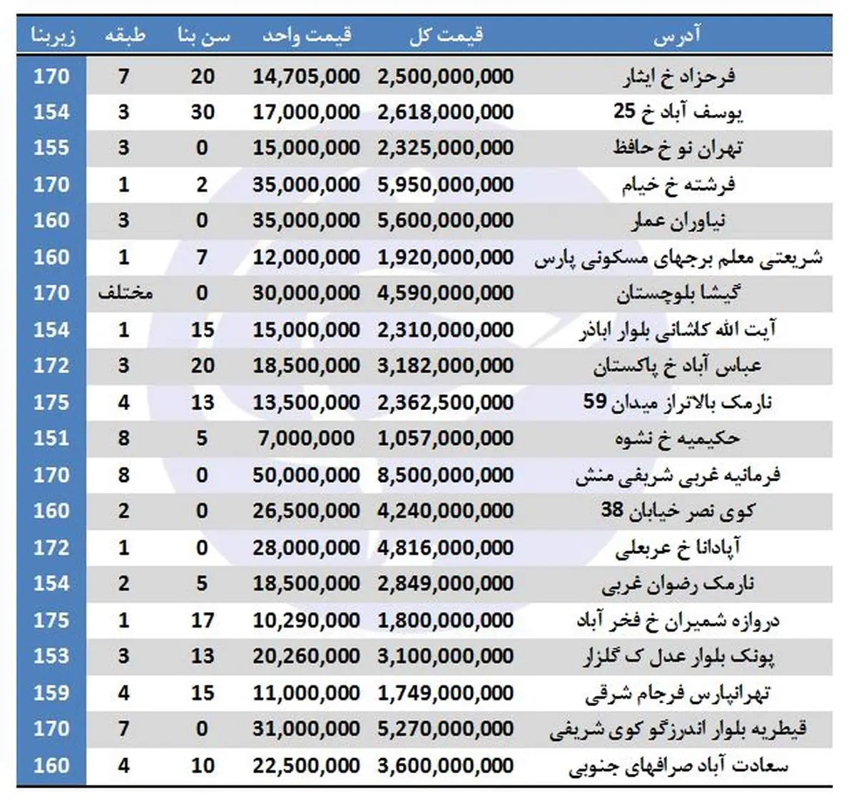 آپارتمان‌های فروشی ۱۵۱ تا ۱۷۵ متر در تهران +جدول