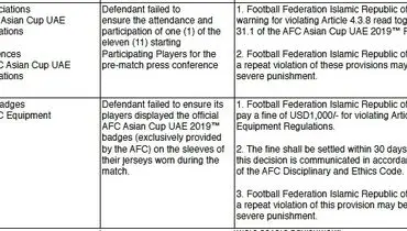 اخطار AFC و جریمه فدراسیون فوتبال ایران