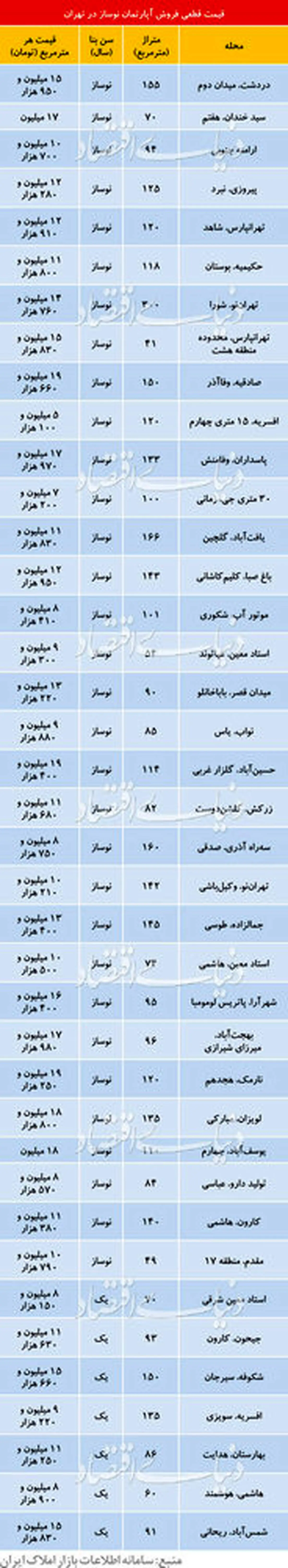 قیمت آپارتمان در تهران چند؟