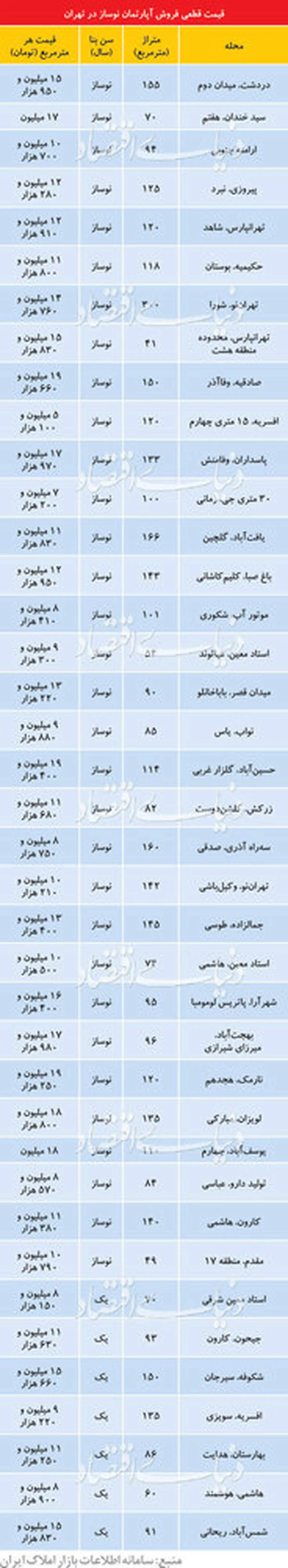 قیمت آپارتمان در تهران چند؟