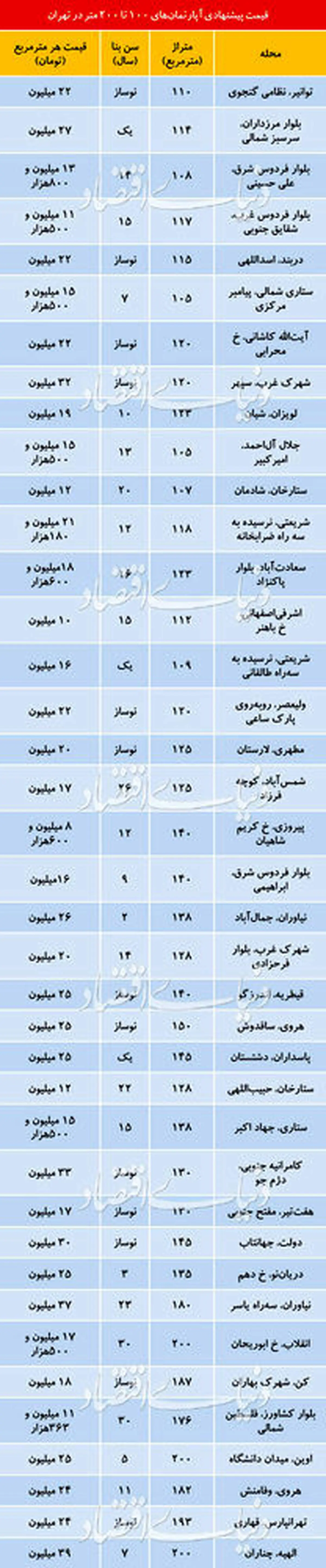 قیمت آپارتمان های متراژ بالا در تهران