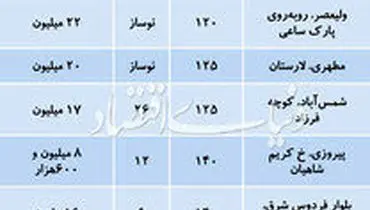 قیمت آپارتمان های متراژ بالا در تهران