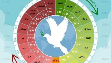 امن‌ترین و ناامن‌ترین کشورها در سال ۲۰۱۸