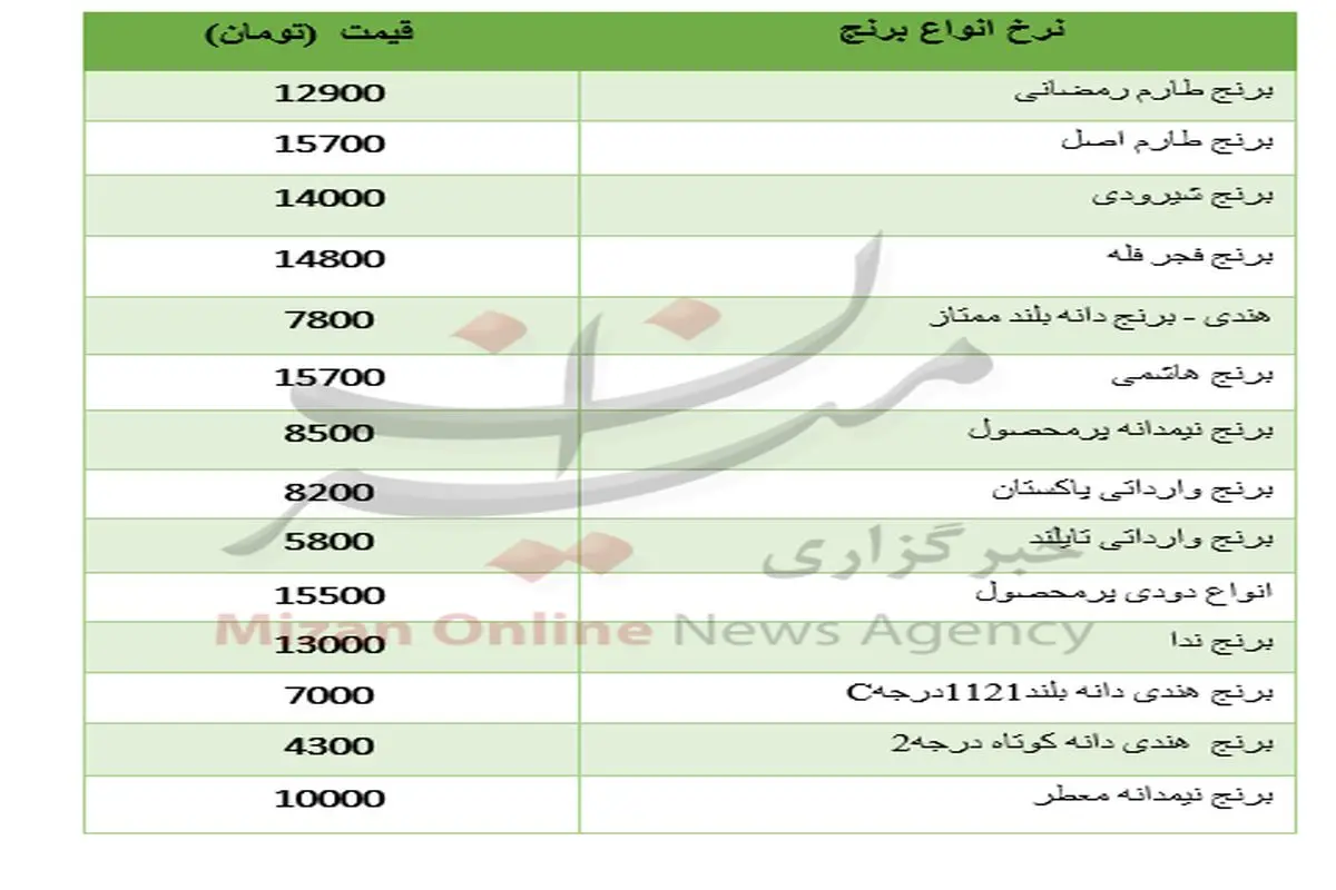 نرخ انواع برنج در آستانه ماه مبارک رمضان +جدول