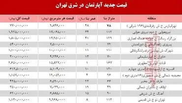 نرخ قطعی معاملات آپارتمان در شرق تهران؟ +جدول