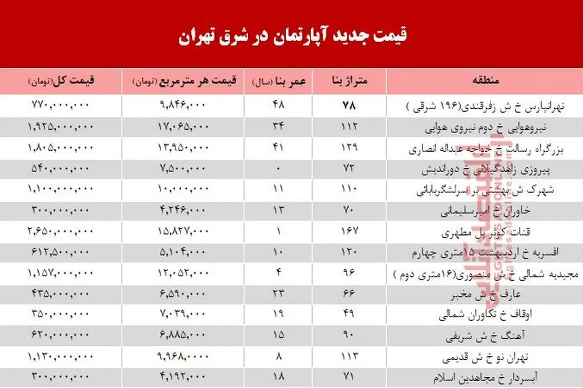 نرخ قطعی معاملات آپارتمان در شرق تهران؟ +جدول