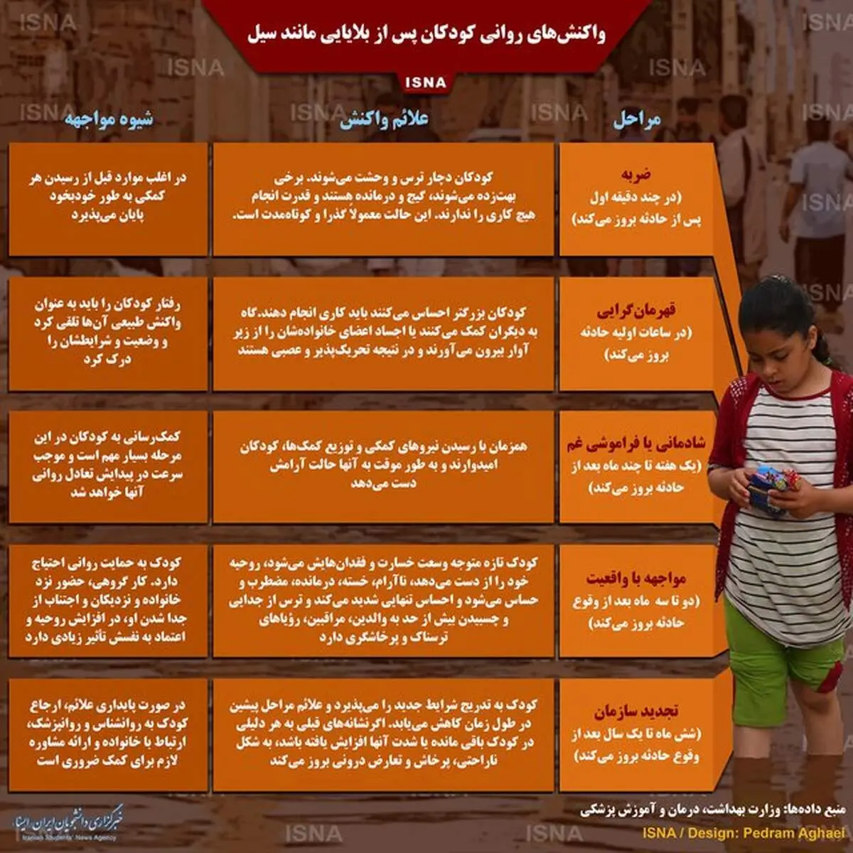 واکنش‌های روانی کودکان پس از بلایایی مانند سیل | اینفوگرافیک