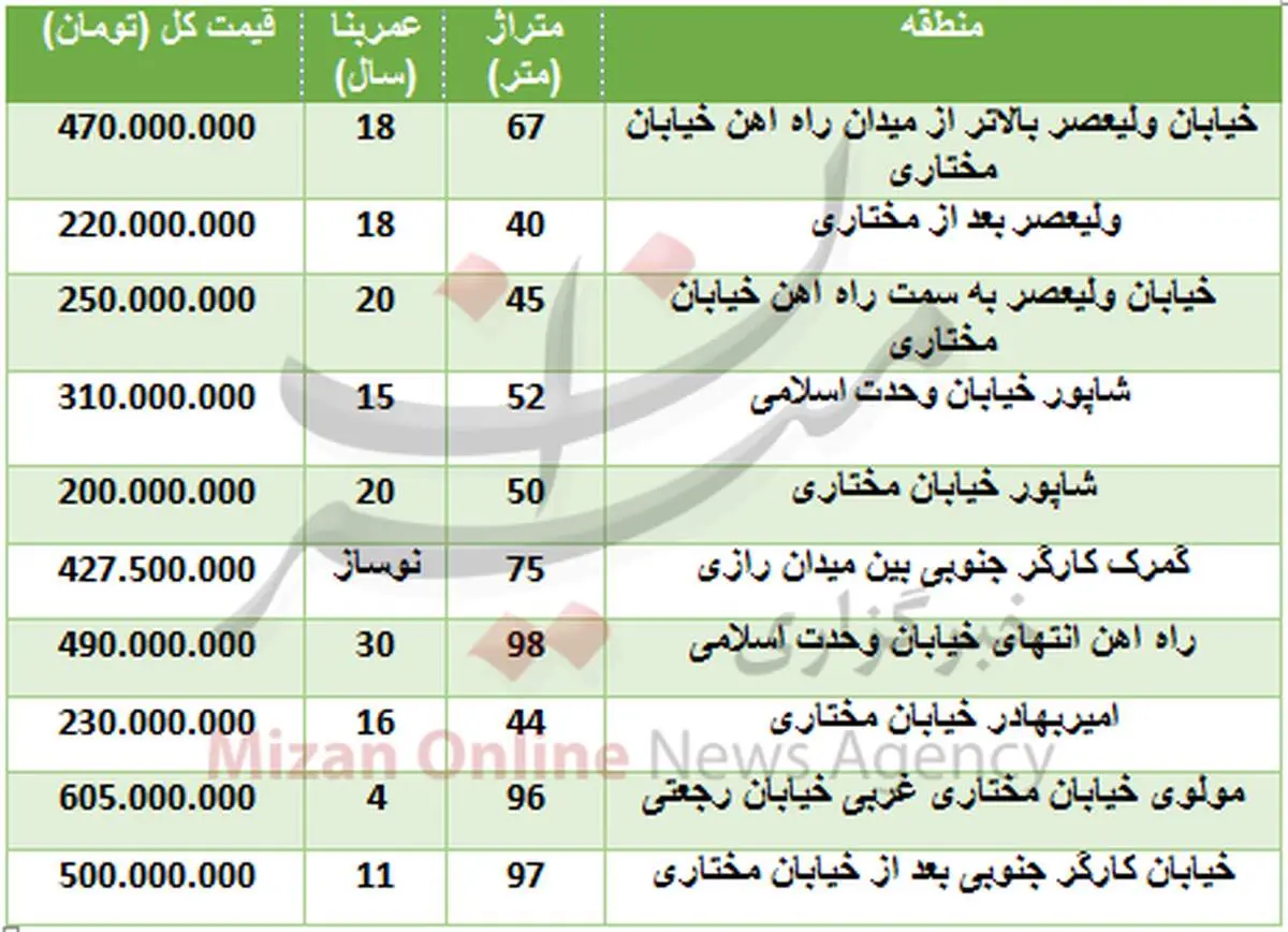 قیمت آپارتمان در منطقه راه آهن تهران +جدول