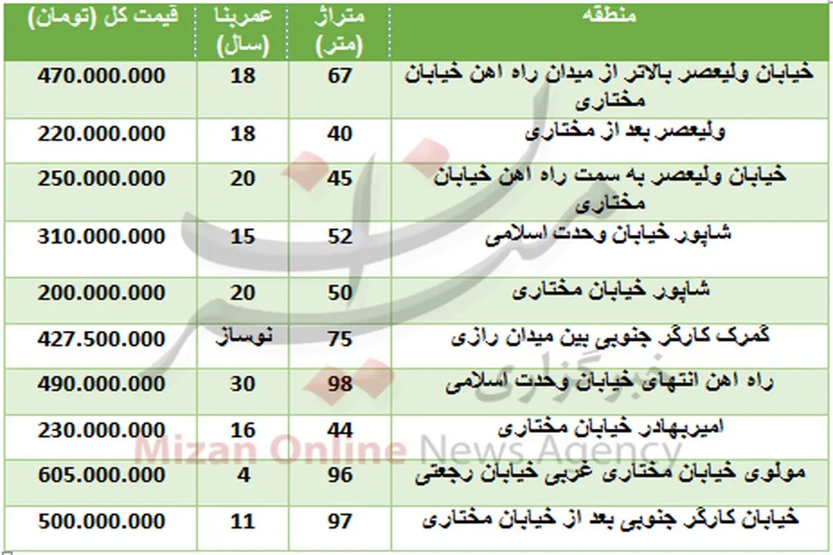قیمت آپارتمان در منطقه راه آهن تهران +جدول