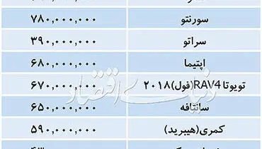 قیمت برخی خودروهای وارداتی در بازار