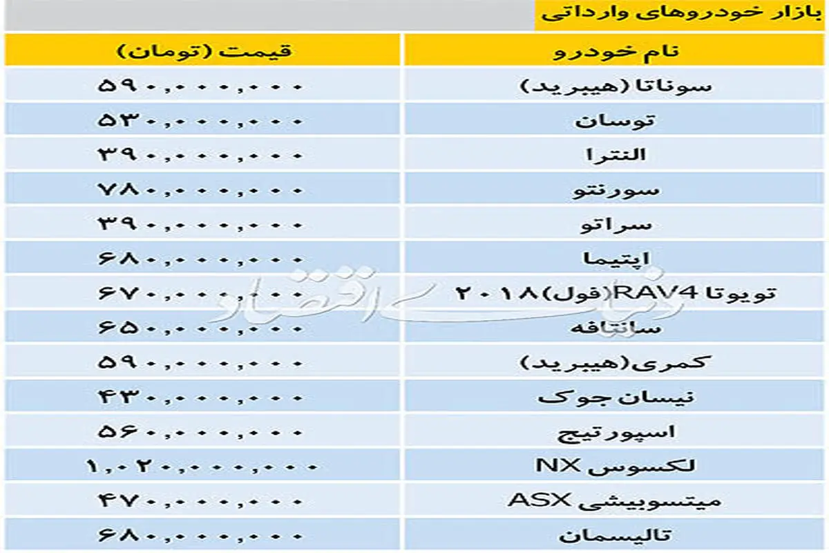 قیمت برخی خودروهای وارداتی در بازار