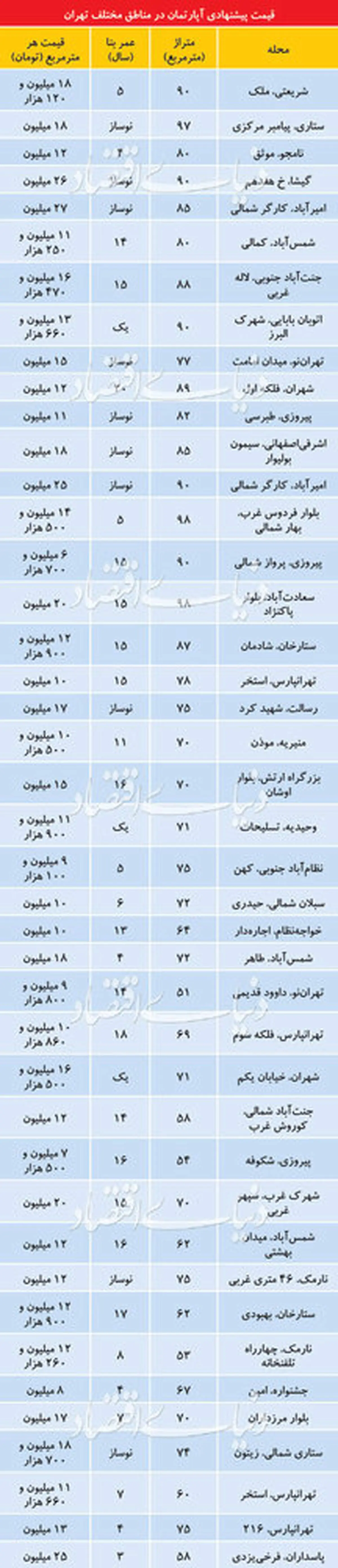 تازه ترین قیمت آپارتمان در تهران