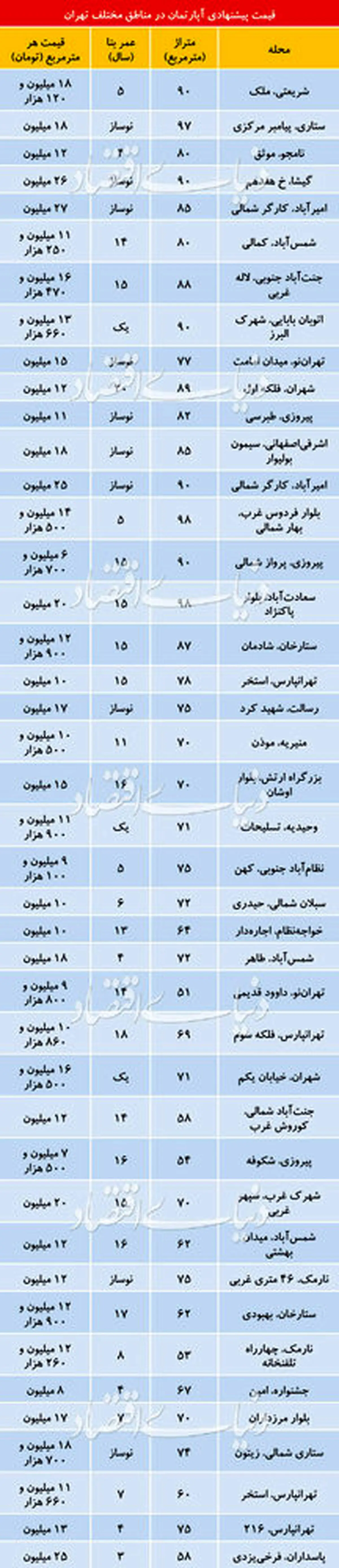تازه ترین قیمت آپارتمان در تهران