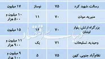 تازه ترین قیمت آپارتمان در تهران