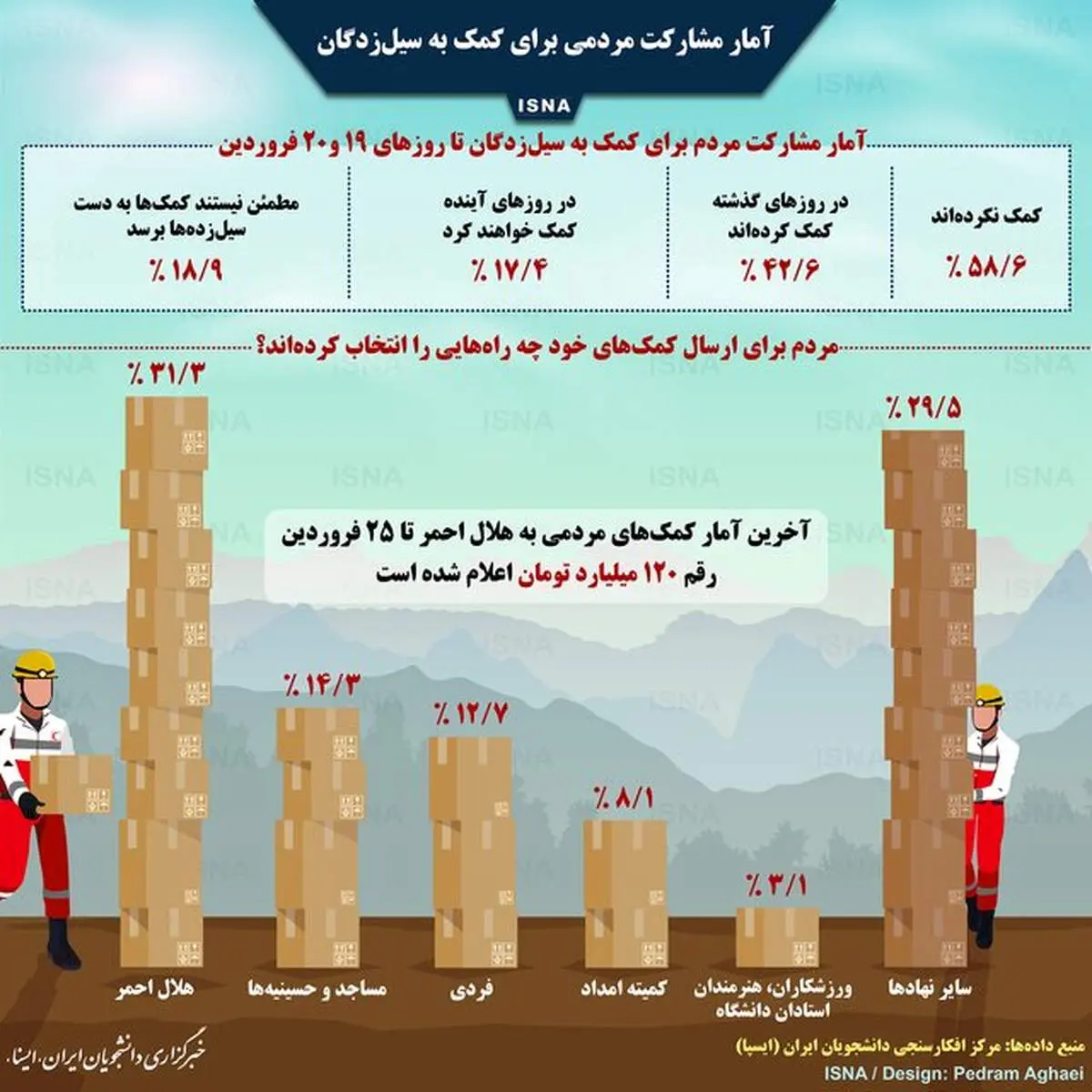 آمار مشارکت مردمی برای کمک به سیلزدگان