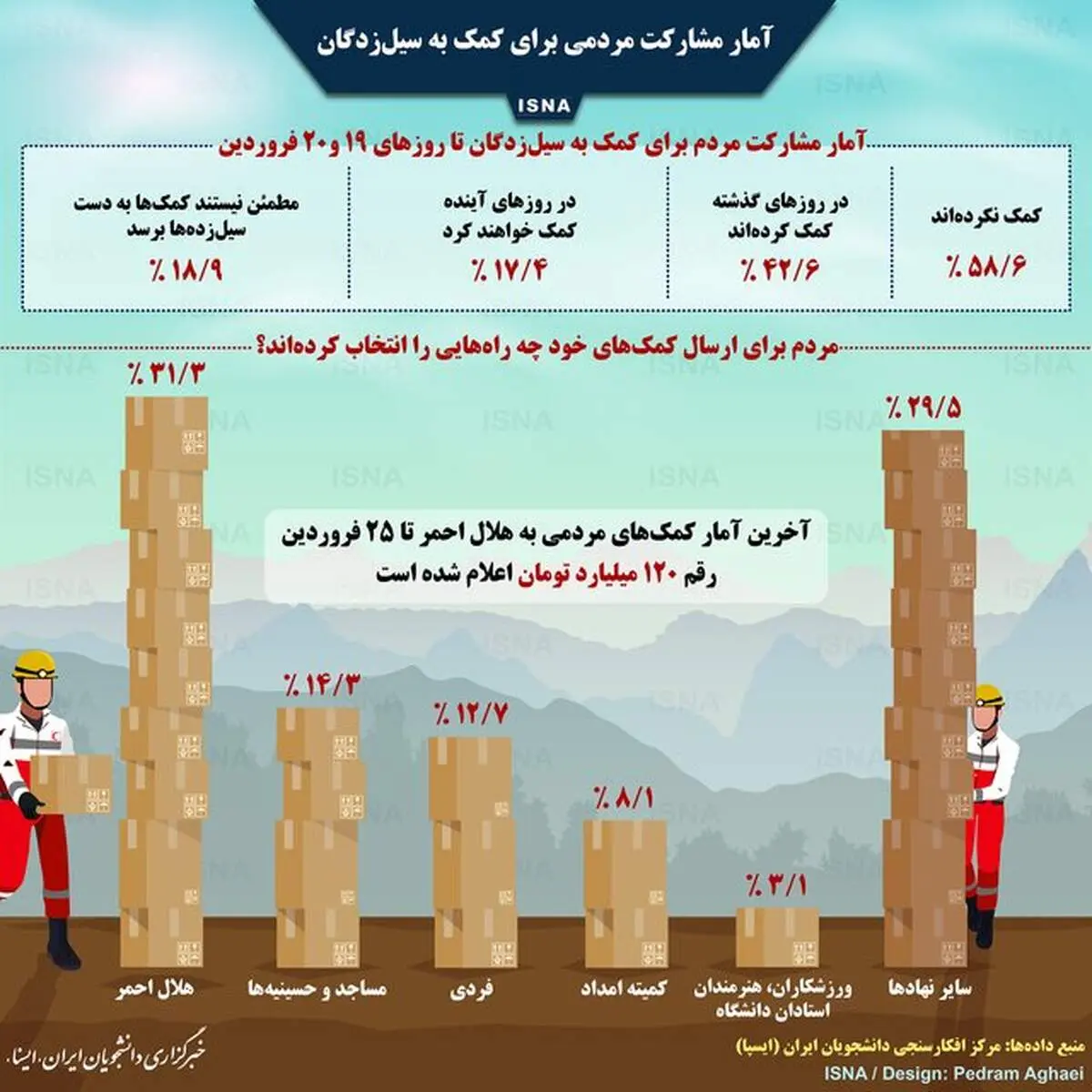 آمار مشارکت مردمی برای کمک به سیل‌زدگان