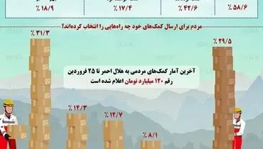 آمار مشارکت مردمی برای کمک به سیل‌زدگان